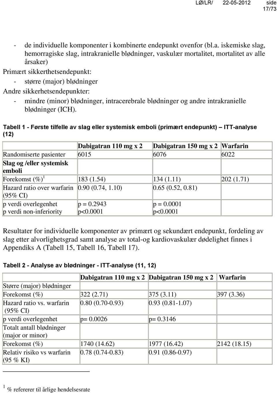 mindre (minor) blødninger, intracerebrale blødninger og andre intrakranielle blødninger (ICH).