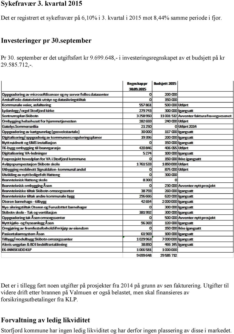 Det er i tillegg ført noen utgifter på prosjekter fra 2014 på grunn av sen fakturering.