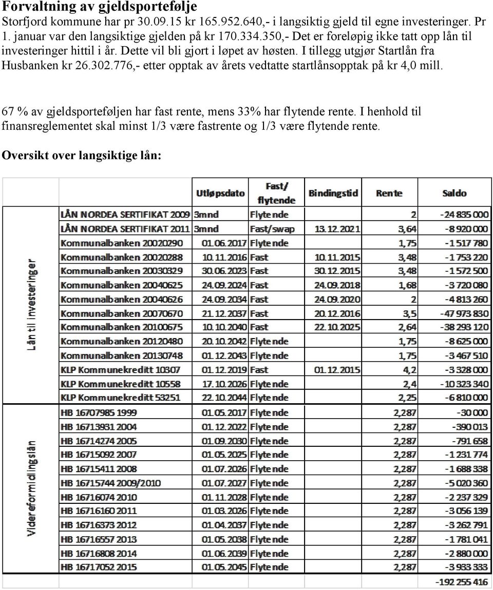 Dette vil bli gjort i løpet av høsten. I tillegg utgjør Startlån fra Husbanken kr 26.302.