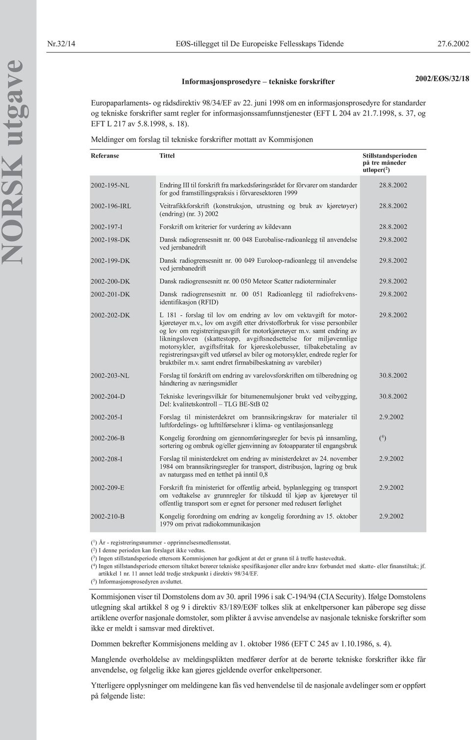 Meldinger om forslag til tekniske forskrifter mottatt av Kommisjonen Referanse Tittel Stillstandsperioden på tre måneder utløper( 2 ) 2002-195-NL 2002-196-IRL 2002-197-I 2002-198-DK 2002-199-DK