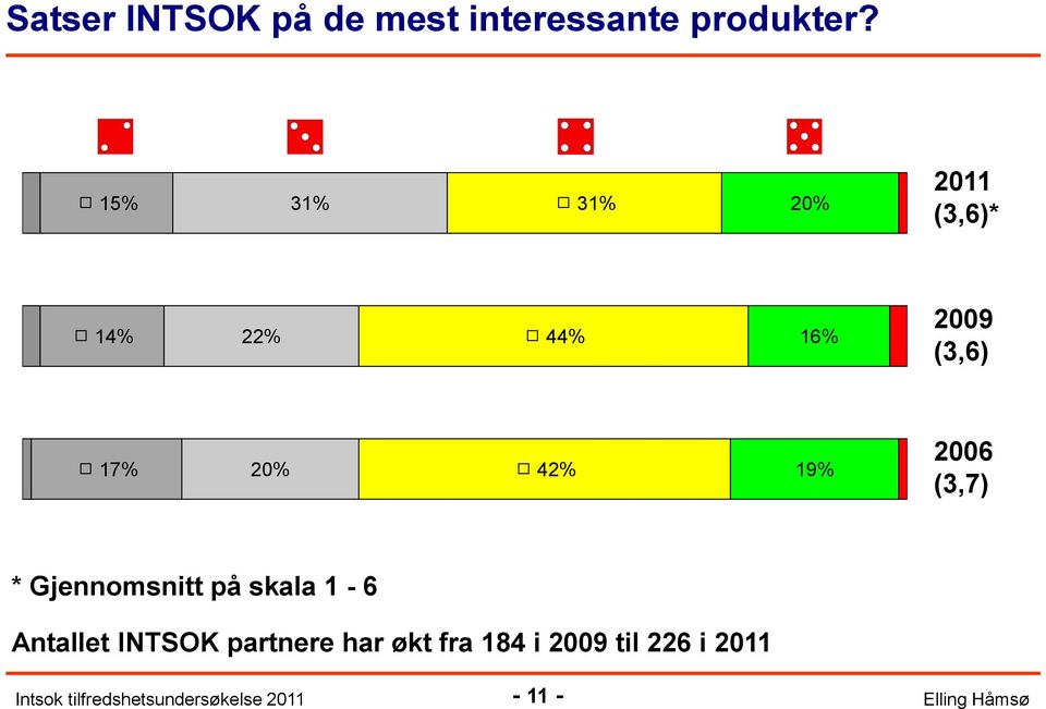 17% 20% 42% 19% 2006 (3,7) * Gjennomsnitt på skala 1-6