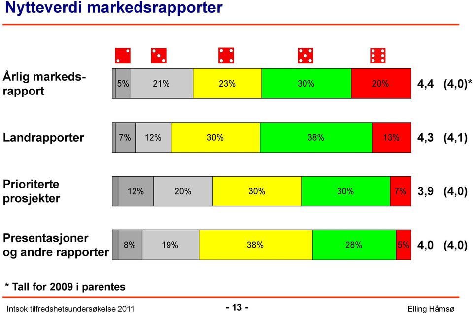 prosjekter 12% 20% 30% 30% 7% 3,9 (4,0) Presentasjoner og andre