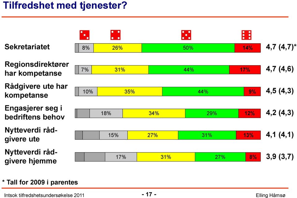 (4,6) Rådgivere ute har kompetanse 10% 35% 44% 9% 4,5 (4,3) Engasjerer seg i bedriftens behov