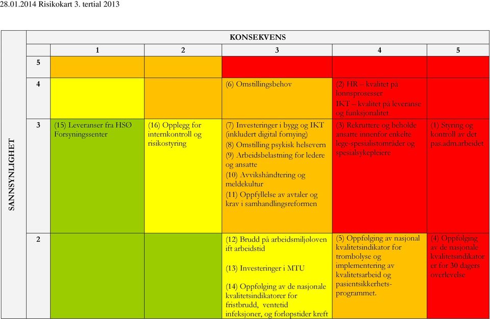 meldekultur (11) Oppfyllelse av avtaler og krav i samhandlingsreformen (3) Rekruttere og beholde ansatte innenfor enkelte lege-spesialistområder og spesialsykepleiere (1) Styring og kontroll av det