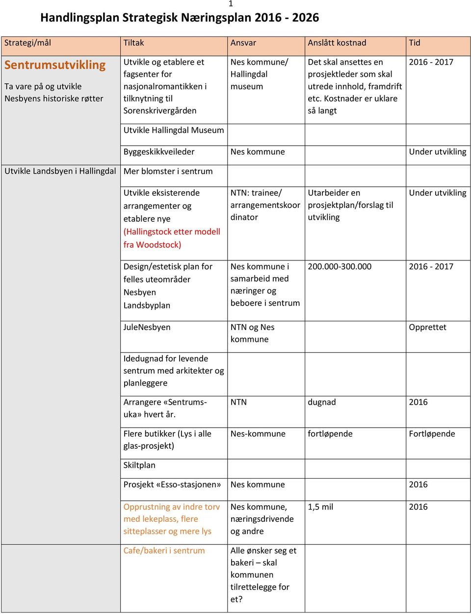 Kostnader er uklare så langt 2016-2017 Utvikle Hallingdal Museum Utvikle Landsbyen i Hallingdal Mer blomster i sentrum Byggeskikkveileder Under utvikling Utvikle eksisterende arrangementer og