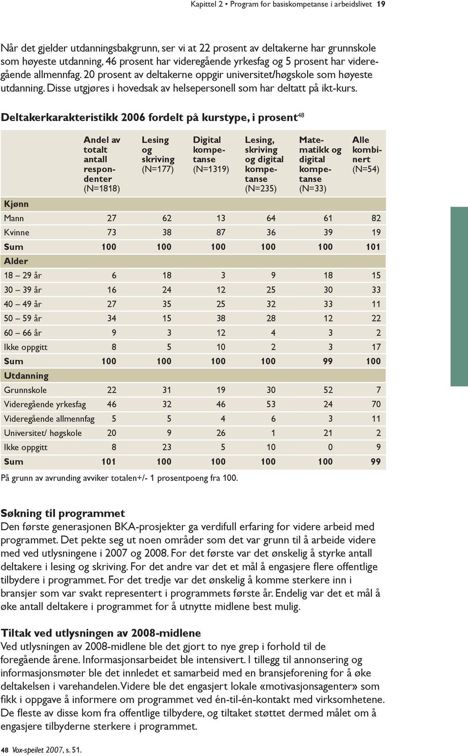 Deltakerkarakteristikk 2006 fordelt på kurstype, i prosent 48 Kjønn Andel av Lesing Digital Lesing, Mate- Alle totalt og kompe- skriving matikk og kombiantall skriving tanse og digital digital nert