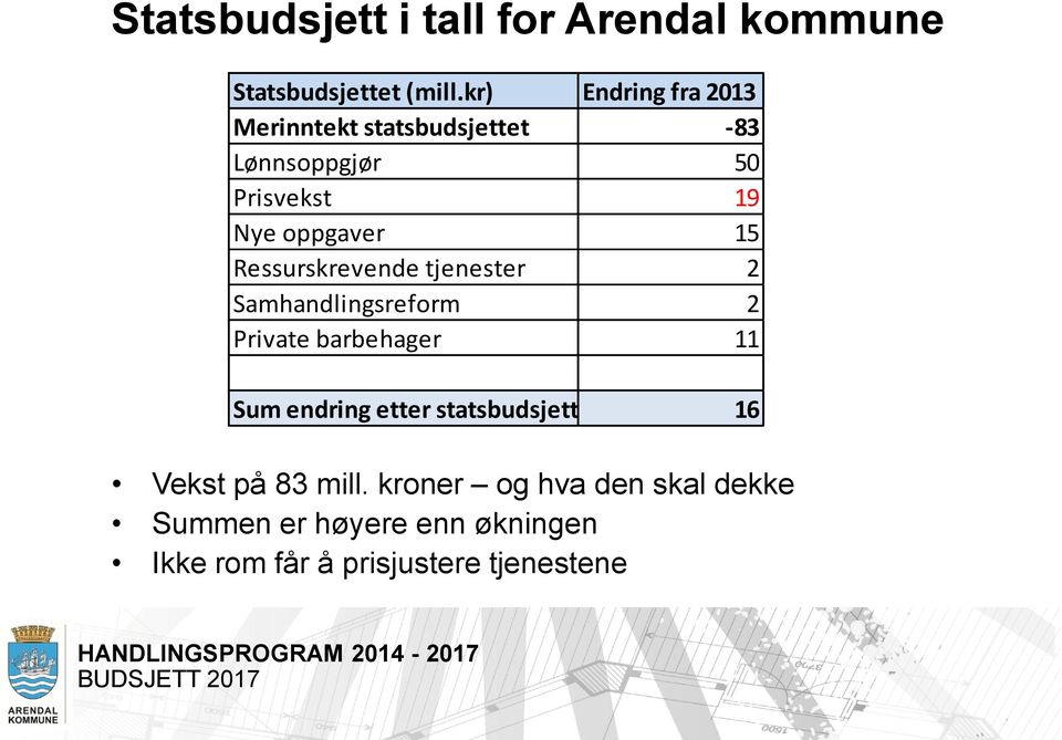 15 Ressurskrevende tjenester 2 Samhandlingsreform 2 Private barbehager 11 Sum endring etter