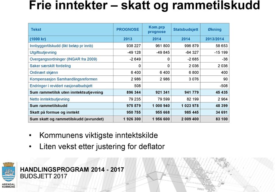 Overgangsordninger (INGAR fra 2009) -2 649 0-2 685-36 Saker særskilt fordeling 0 0 2 036 2 036 Ordinært skjønn 6 400 6 400 6 800 400 Kompensasjon Samhandlingsreformen 2 986 2 986 3 076 90 Endringer i