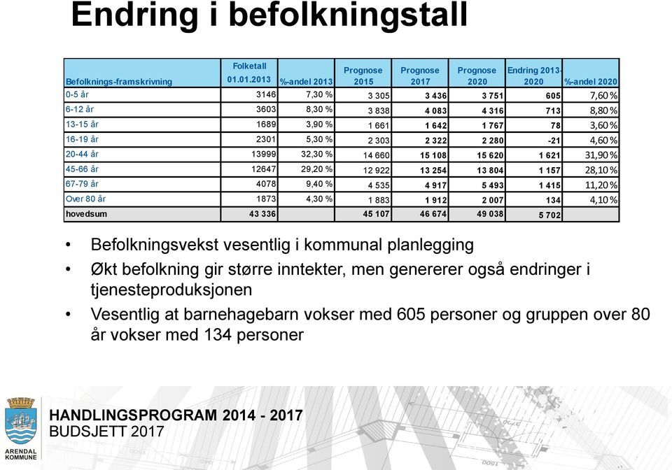 16-19 år 2301 5,30 % 2 303 2 322 2 280-21 4,60 % 20-44 år 13999 32,30 % 14 660 15 108 15 620 1 621 31,90 % 45-66 år 12647 29,20 % 12 922 13 254 13 804 1 157 28,10 % 67-79 år 4078 9,40 % 4 535 4 917 5