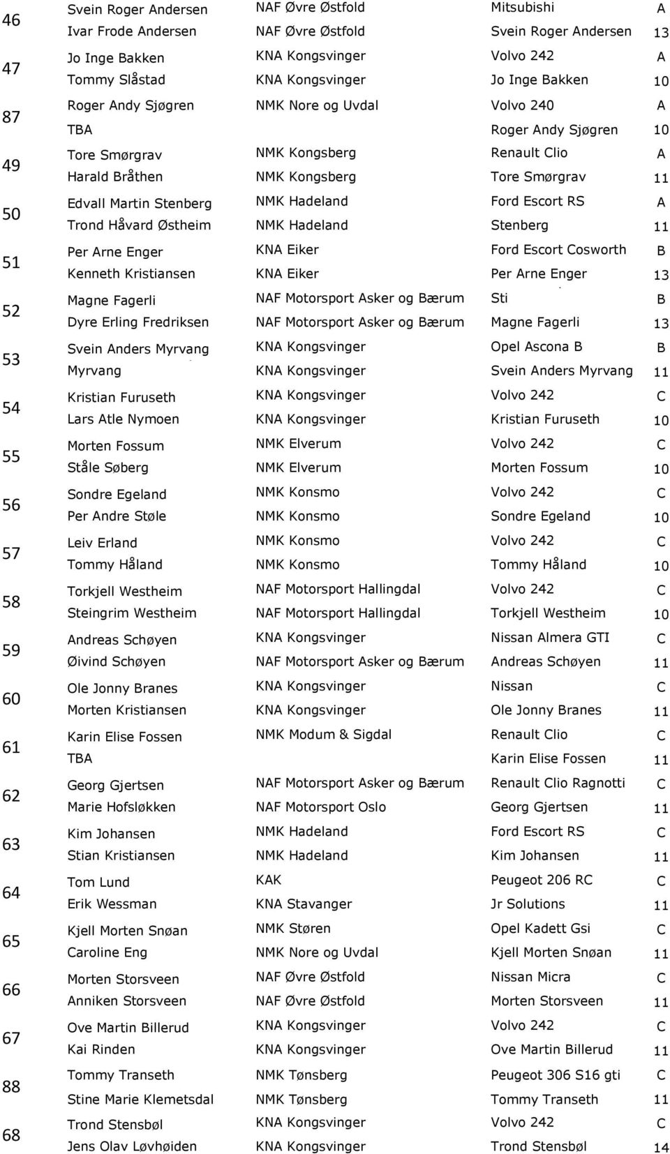 Harald Bråthen NMK Kongsberg Tore Smørgrav 11 Edvall Martin Stenberg NMK Hadeland Ford Escort RS Edvall Martin A Trond Håvard Østheim NMK Hadeland Stenberg 11 Per Arne Enger KNA Eiker Ford Escort