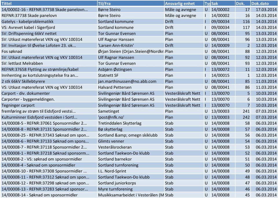 03.2014 SV: Invitasjon til Øvelse Lofoten 23. ok... 'Larsen Ann-Kristin' Drift U 14/00009 2 12.03.2014 Fos søknad Ørjan Steien (Orjan.Steien@Nordkraft.no) Plan U 08/00041 88 12.03.2014 SV: Utkast møtereferat VKN og VKV 100314 Ulf Ragnar Hanssen Plan U 08/00041 92 12.