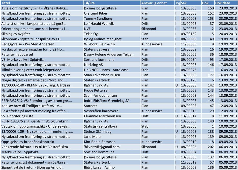 09.2013 Økonomisk støtte til innspilling av CD Bø og Malnes menighet Stab I 08/00008 49 19.09.2013 Redegjørelse - Per Sten Andersen Wikborg, Rein & Co Kundeservice I 11/00005 8 19.09.2013 Forslag til reguleringsplan for fv.