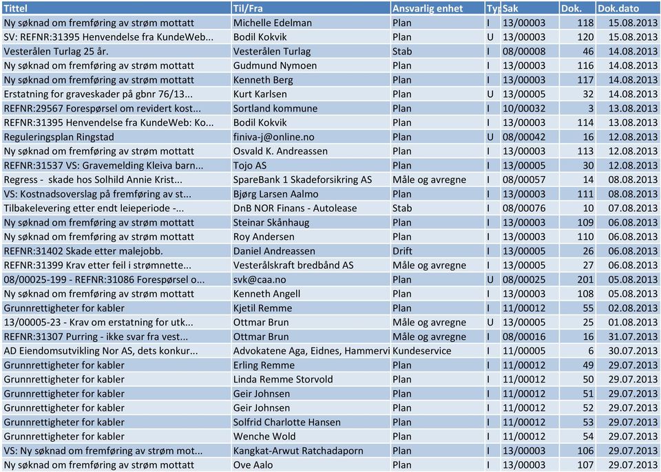 08.2013 Erstatning for graveskader på gbnr 76/13... Kurt Karlsen Plan U 13/00005 32 14.08.2013 REFNR:29567 Forespørsel om revidert kost... Sortland kommune Plan I 10/00032 3 13.08.2013 REFNR:31395 Henvendelse fra KundeWeb: Ko.