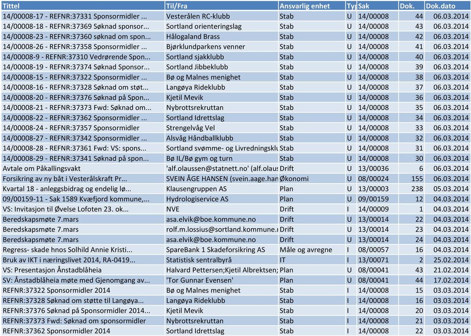 .. Sortland sjakklubb Stab U 14/00008 40 06.03.2014 14/00008-19 - REFNR:37374 Søknad Sponsor... Sortland Jibbeklubb Stab U 14/00008 39 06.03.2014 14/00008-15 - REFNR:37322 Sponsormidler.