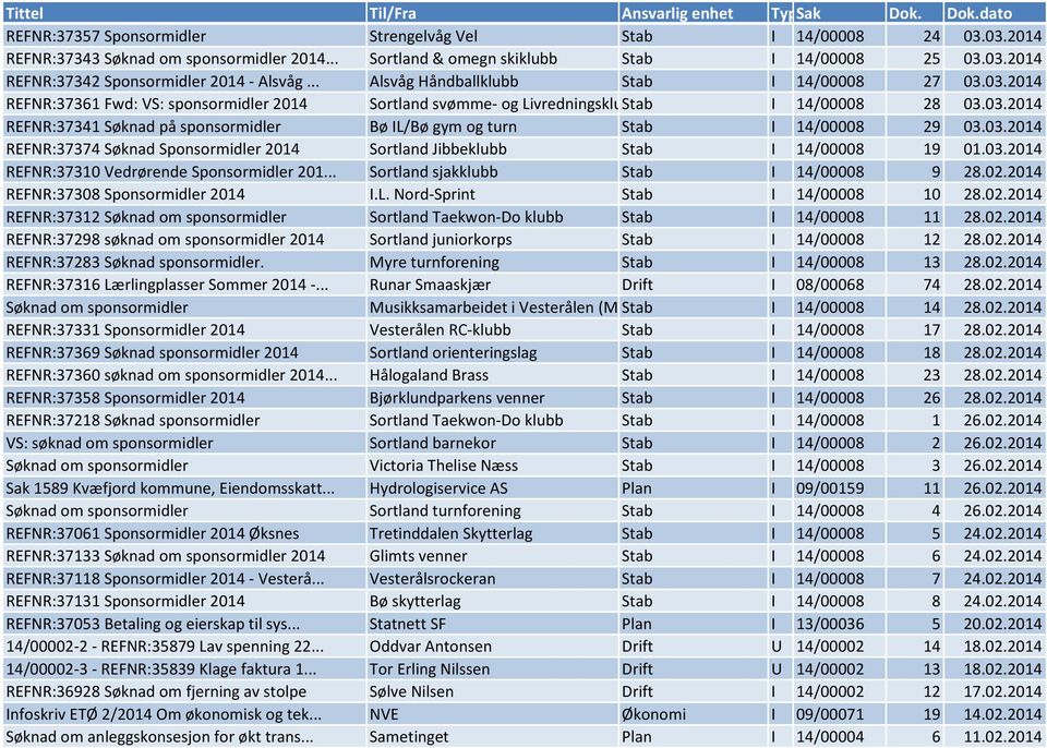 03.2014 REFNR:37374 Søknad Sponsormidler 2014 Sortland Jibbeklubb Stab I 14/00008 19 01.03.2014 REFNR:37310 Vedrørende Sponsormidler 201... Sortland sjakklubb Stab I 14/00008 9 28.02.