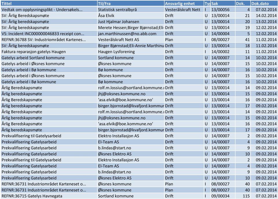 com Drift U 14/00004 5 12.02.2014 REFNR:36788 SV: Industriområdet Kartenes... Vesterålskraft Nett AS Plan I 08/00027 41 11.02.2014 SV: Årlig beredskapsmøte Birger Bjørnstad;Eli-Annie Marthinussen Drift U 13/00014 18 11.