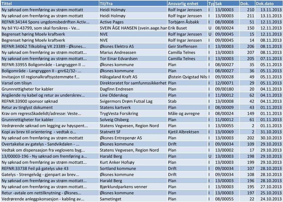 11.2013 Begrenset høring Moelv kraftverk NVE Rolf Ingar Jenssen I 09/00045 14 08.11.2013 REFNR:34062 Tilkobling VK 23389 - Øksnes... Øksnes Elektro AS Geir Steffensen I 13/00003 206 08.11.2013 Ny søknad om fremføring av strøm mottatt.