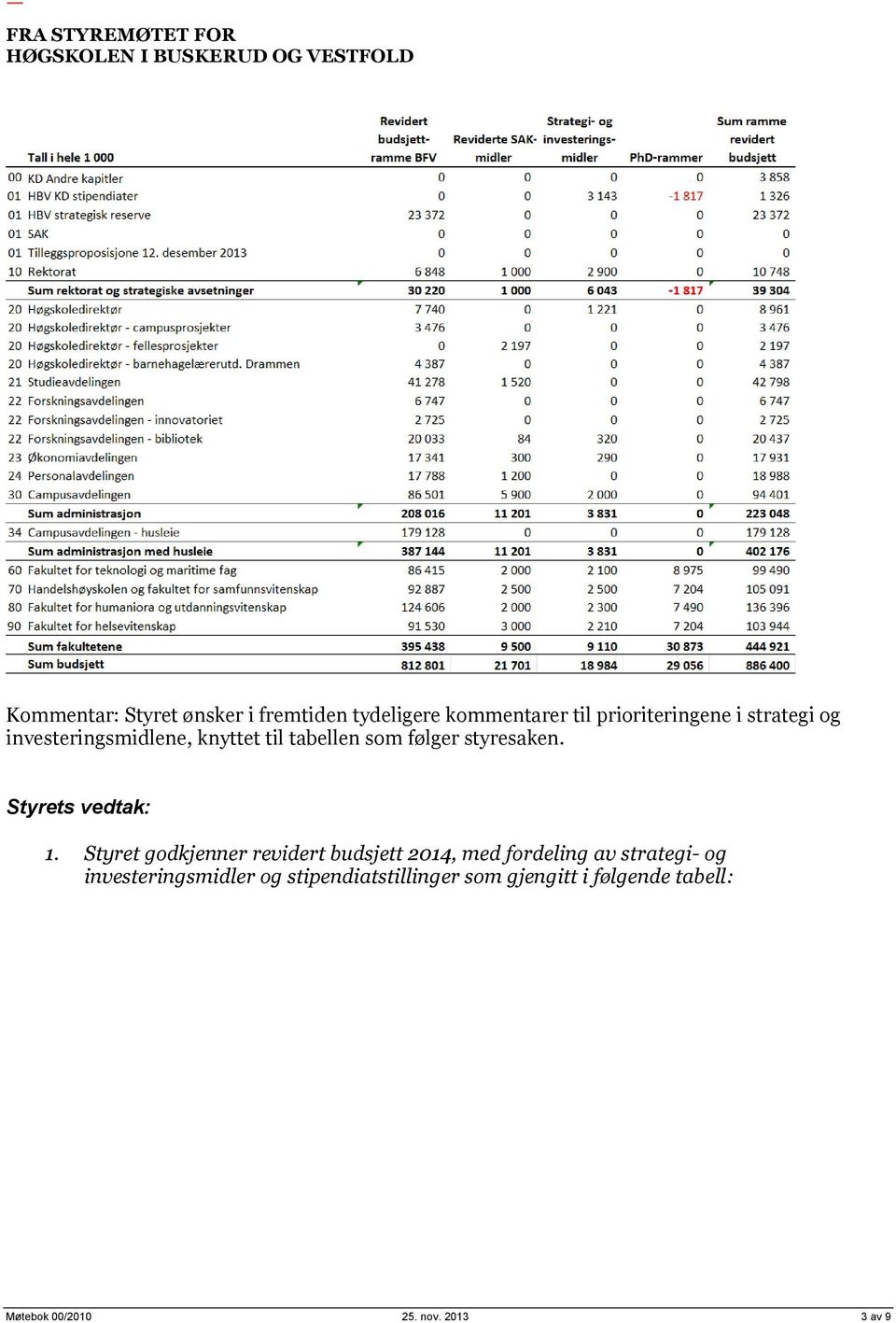 Styret godkjenner revidert budsjett 2014, med fordeling av strategi- og