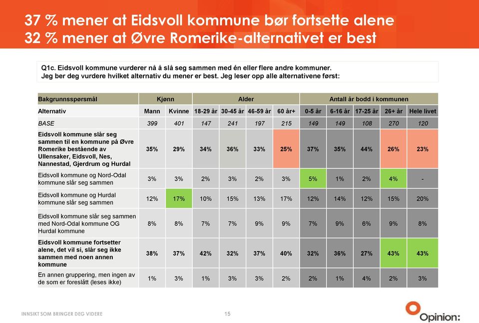 Jeg leser opp alle alternativene først: Bakgrunnsspørsmål Kjønn Alder Antall år bodd i kommunen Alternativ Mann Kvinne 18-29 år 30-45 år 46-59 år 60 år+ 0-5 år 6-16 år 17-25 år 26+ år Hele livet BASE