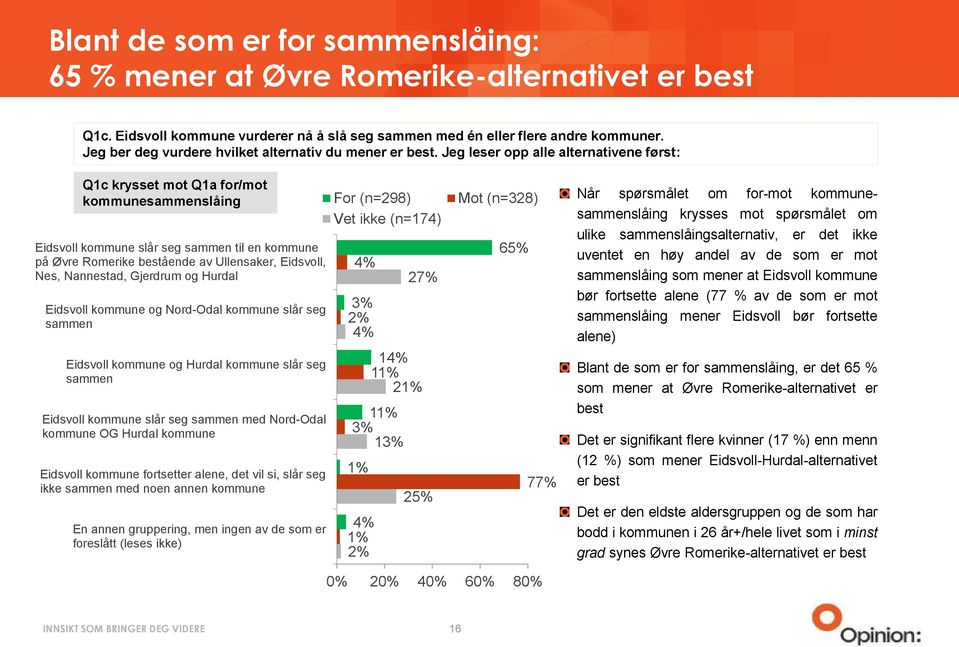 Jeg leser opp alle alternativene først: Q1c krysset mot Q1a for/mot kommunesammenslåing Eidsvoll kommune slår seg sammen til en kommune på Øvre Romerike bestående av Ullensaker, Eidsvoll, Nes,