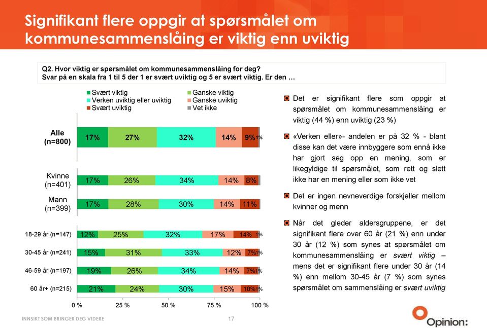 Er den Alle (n=800) Kvinne (n=401) Mann (n=399) Svært viktig Ganske viktig Verken uviktig eller uviktig Ganske uviktig Svært uviktig Vet ikke 17% 27% 32% 14% 9% 1% 17% 17% 26% 28% 34% 30% 14% 14% 8%