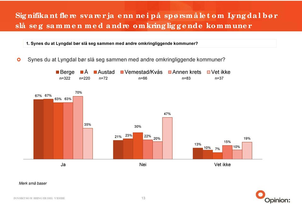 Synes du at Lyngdal bør slå seg sammen med andre omkringliggende kommuner?