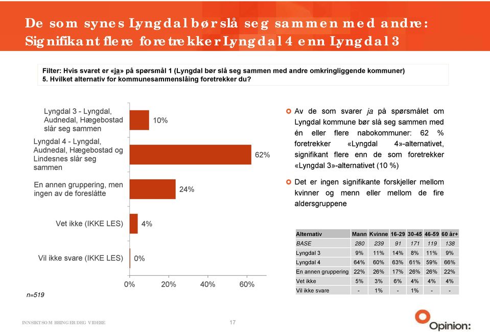 Lyngdal 3 - Lyngdal, Audnedal, Hægebostad slår seg sammen Lyngdal 4 - Lyngdal, Audnedal, Hægebostad og Lindesnes slår seg sammen 10% 62% Av de som svarer ja på spørsmålet om Lyngdal kommune bør slå