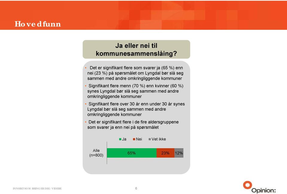 kommuner Signifikant flere menn (70 %) enn kvinner (60 %) synes Lyngdal bør slå seg sammen med andre omkringliggende kommuner