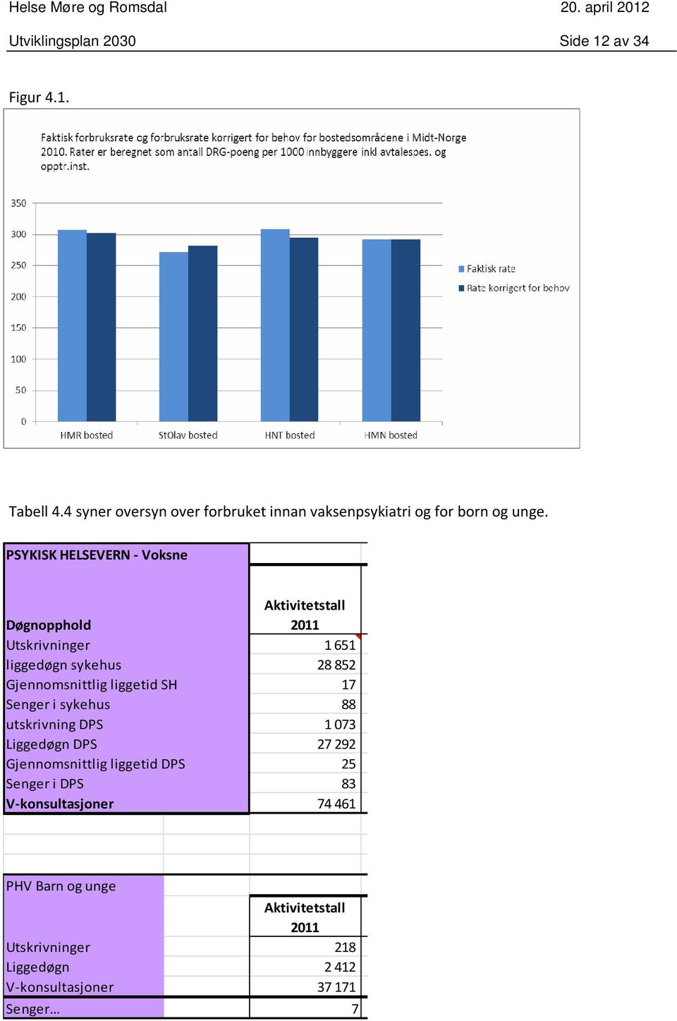 liggetid SH 17 Senger i sykehus 88 utskrivning DPS 1 073 Liggedøgn DPS 27 292 Gjennomsnittlig liggetid DPS 25 Senger i DPS