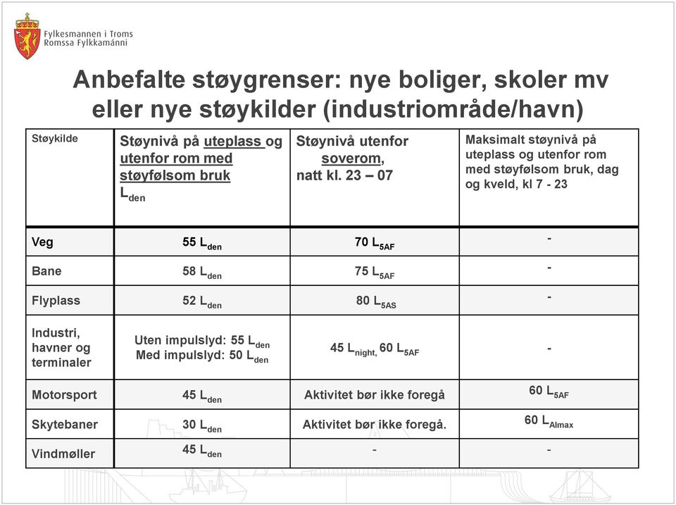 23 07 Maksimalt støynivå på uteplass og utenfor rom med støyfølsom bruk, dag og kveld, kl 7-23 Veg 55 L den 70 L 5AF - Bane 58 L den 75 L 5AF -