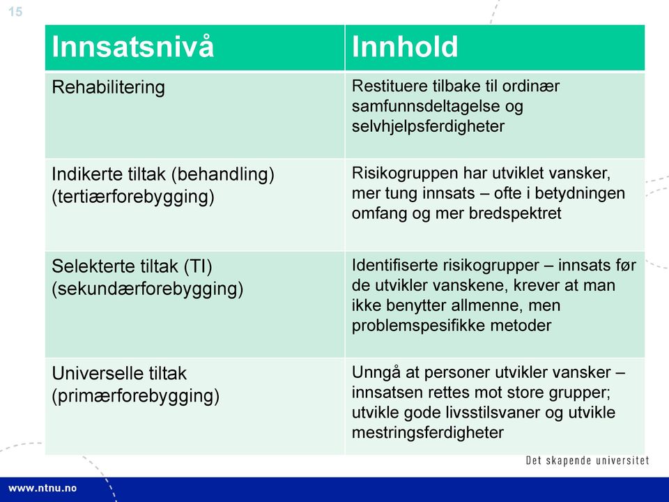 (sekundærforebygging) Identifiserte risikogrupper innsats før de utvikler vanskene, krever at man ikke benytter allmenne, men problemspesifikke metoder