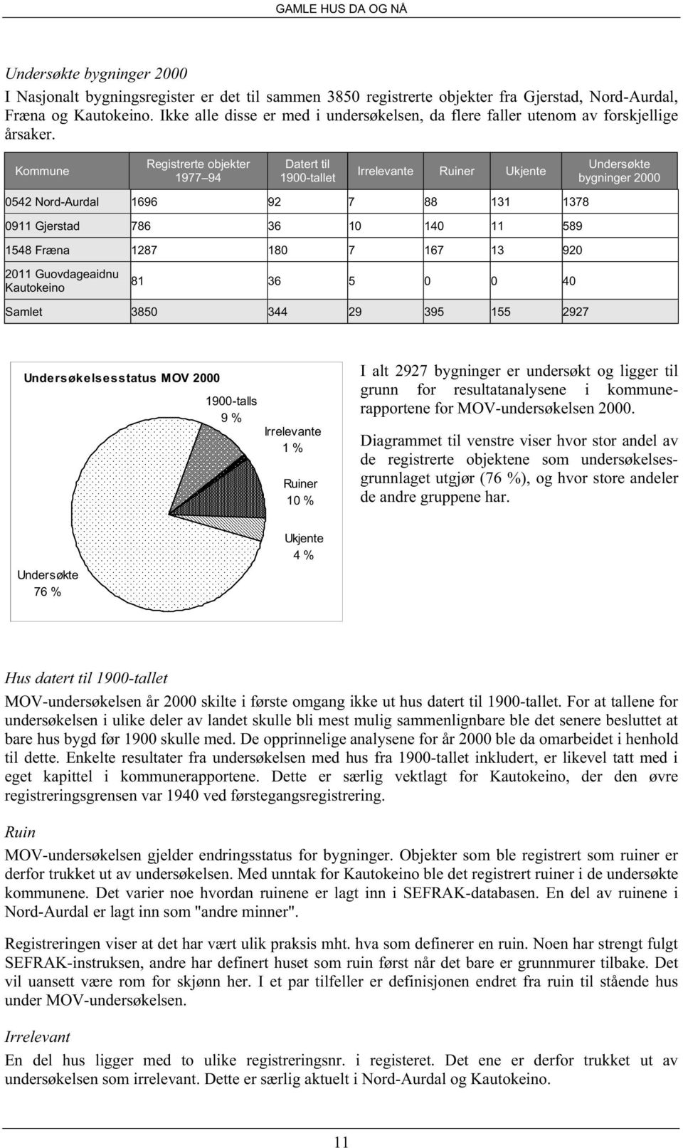 Kommune Registrerte objekter 1977 94 Datert til 1900-tallet Irrelevante Ruiner Ukjente Undersøkte bygninger 2000 0542 Nord-Aurdal 1696 92 7 88 131 1378 0911 Gjerstad 786 36 10 140 11 589 1548 Fræna