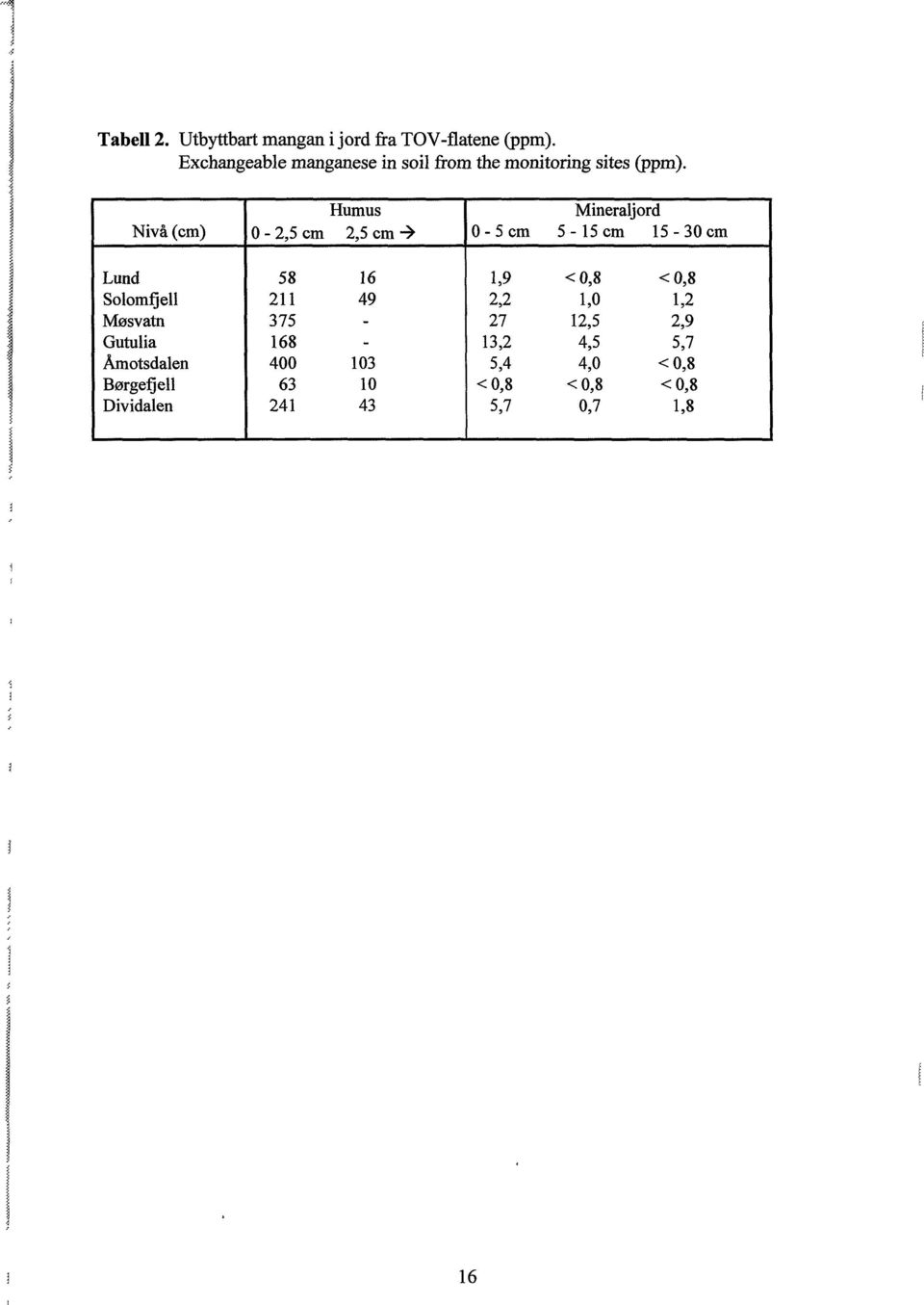 Nivå (cm) 0 2,5 cm Humus 2,5 cm > 05 cm Mineraljord 5 15 cm 1530 cm Lund Solomfjell Møsvatn