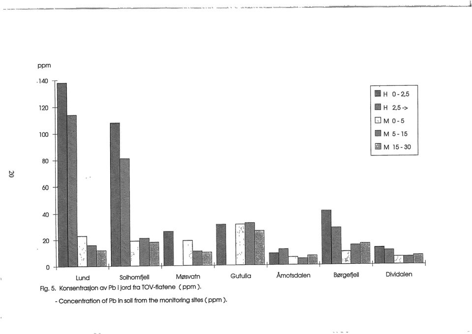 Konsentrasjon av Pb i jord frå TOVflatene (ppm).