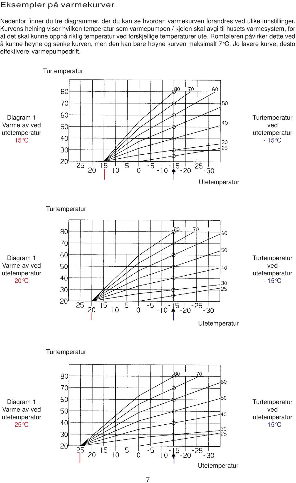 Romføleren påvirker dette ved å kunne høyne og senke kurven, men den kan bare høyne kurven maksimalt 7 C. Jo lavere kurve, desto effektivere varmepumpedrift.