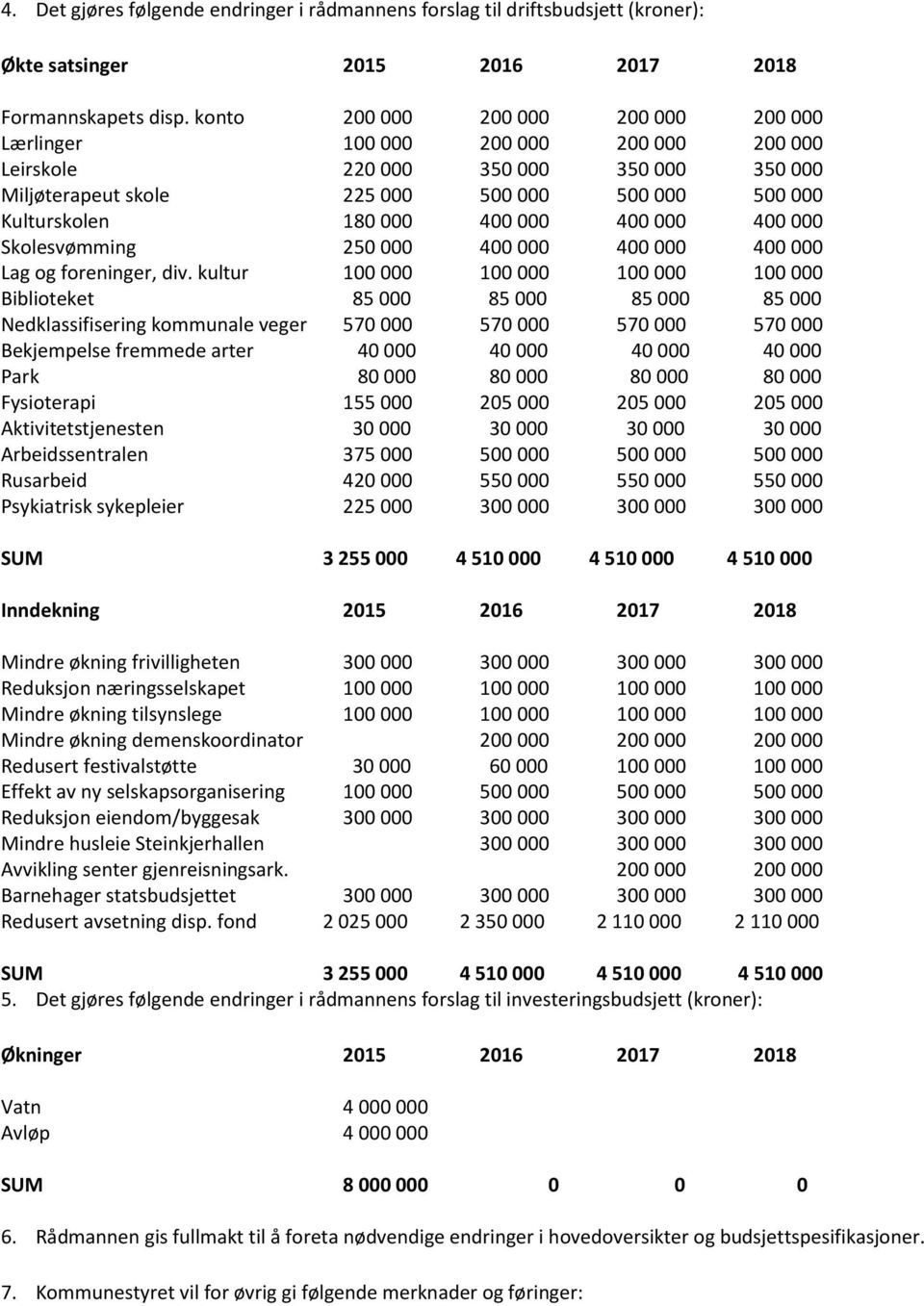 000 400 000 400 000 Skolesvømming 250 000 400 000 400 000 400 000 Lag og foreninger, div.