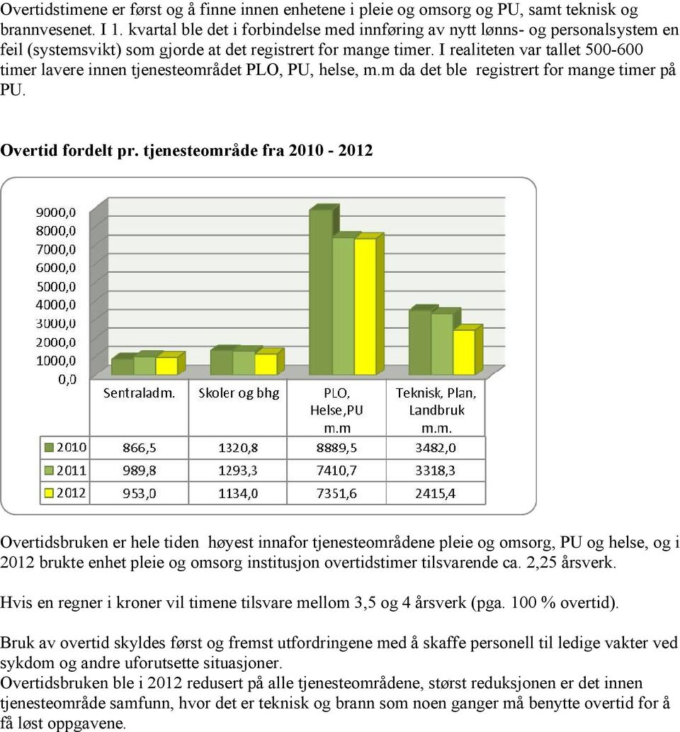 I realiteten var tallet 500-600 timer lavere innen tjenesteområdet PLO, PU, helse, m.m da det ble registrert for mange timer på PU. Overtid fordelt pr.