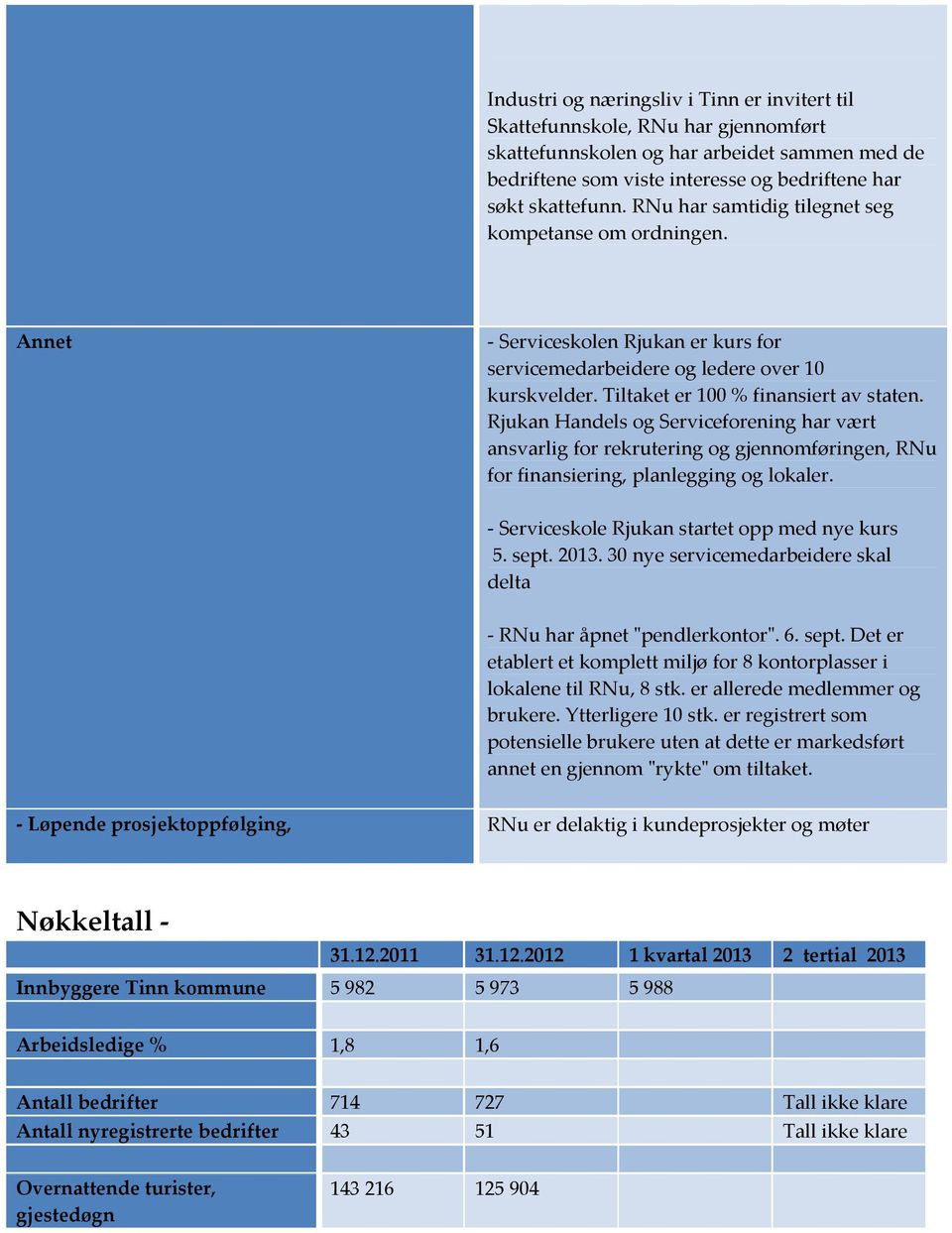 Rjukan Handels og Serviceforening har vært ansvarlig for rekrutering og gjennomføringen, RNu for finansiering, planlegging og lokaler. - Serviceskole Rjukan startet opp med nye kurs 5. sept.