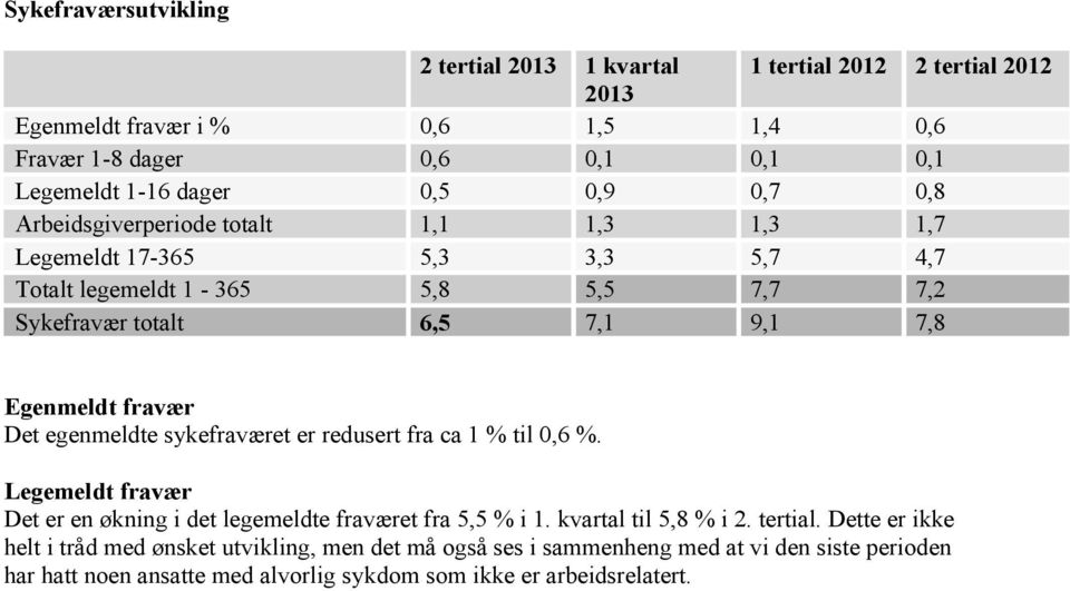 egenmeldte sykefraværet er redusert fra ca 1 % til 0,6 %. Legemeldt fravær Det er en økning i det legemeldte fraværet fra 5,5 % i 1. kvartal til 5,8 % i 2. tertial.