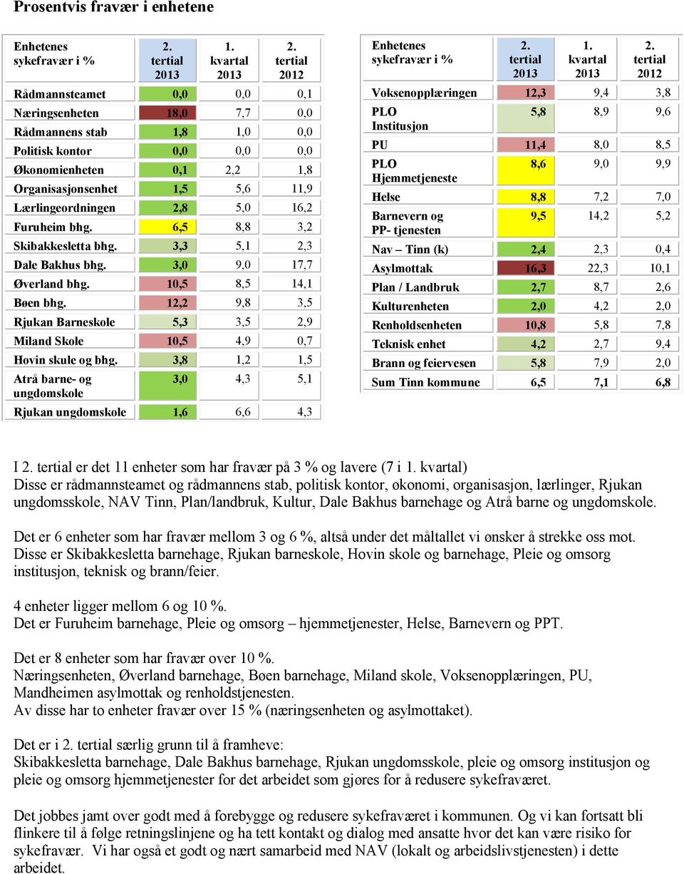 Lærlingeordningen 2,8 5,0 16,2 Furuheim bhg. 6,5 8,8 3,2 Skibakkesletta bhg. 3,3 5,1 2,3 Dale Bakhus bhg. 3,0 9,0 17,7 Øverland bhg. 10,5 8,5 14,1 Bøen bhg.