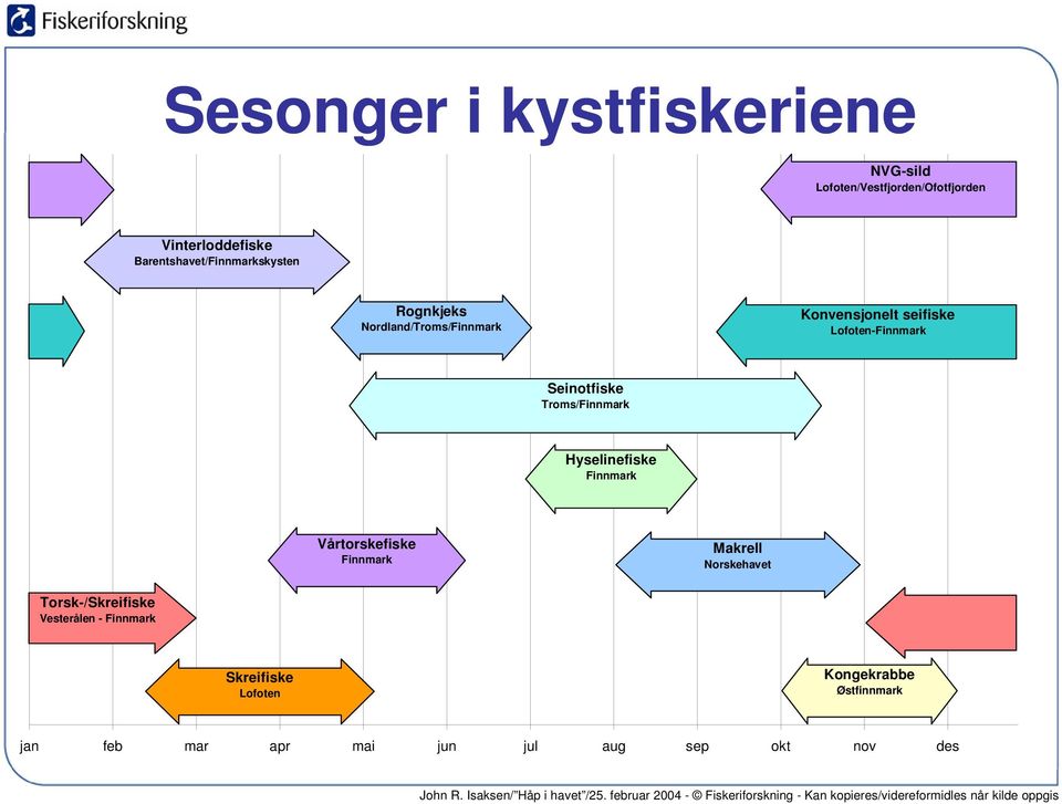 Seinotfiske Troms/Finnmark Hyselinefiske Finnmark Vårtorskefiske Finnmark Makrell Norskehavet