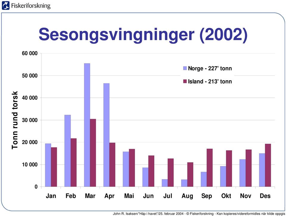 rund torsk 40 000 30 000 20 000 10 000 0