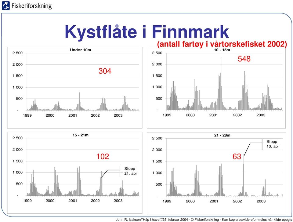 2000 2001 2002 2003 2 500 2 000 1 500 15-21m 21-28m 2 500 2 000 102 63 1 500 Stopp 10.