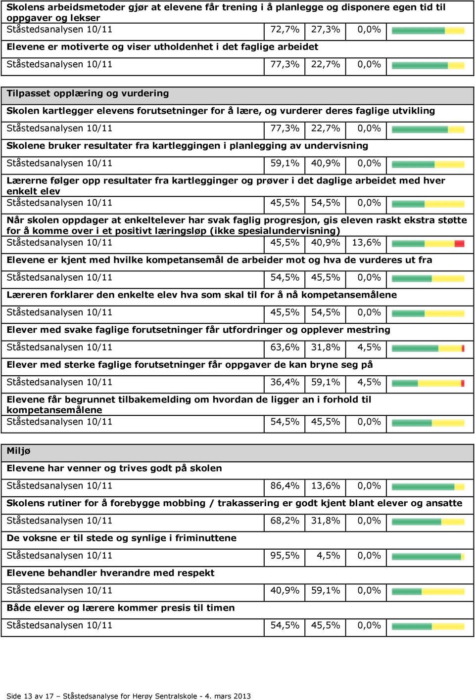 10/11 77,3% 22,7% 0,0% Skolene bruker resultater fra kartleggingen i planlegging av undervisning Ståstedsanalysen 10/11 59,1% 40,9% 0,0% Lærerne følger opp resultater fra kartlegginger og prøver i