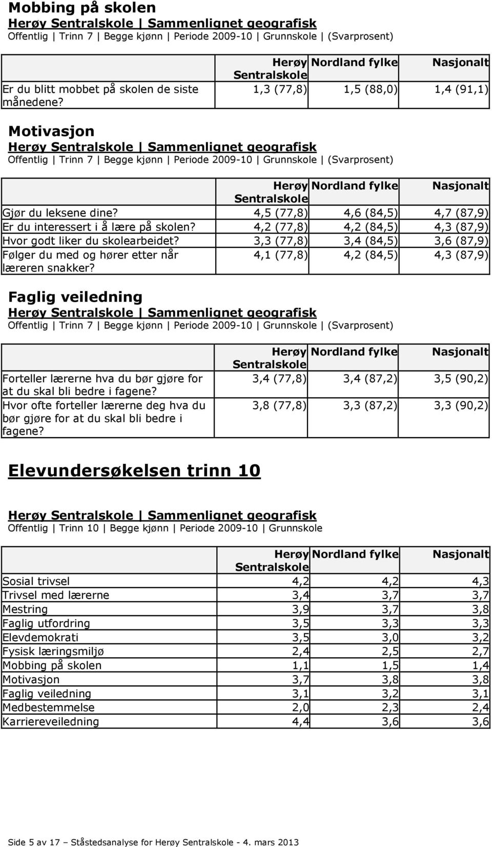 3,3 (77,8) 3,4 (84,5) 3,6 (87,9) Følger du med og hører etter når læreren snakker?