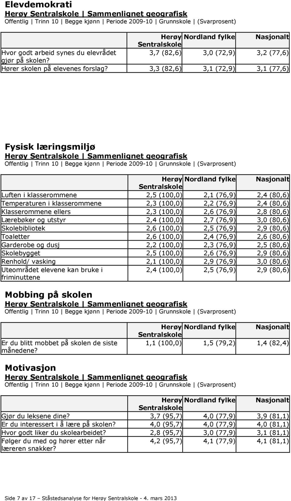 (80,6) Klasserommene ellers 2,3 (100,0) 2,6 (76,9) 2,8 (80,6) Lærebøker og utstyr 2,4 (100,0) 2,7 (76,9) 3,0 (80,6) Skolebibliotek 2,6 (100,0) 2,5 (76,9) 2,9 (80,6) Toaletter 2,6 (100,0) 2,4 (76,9)