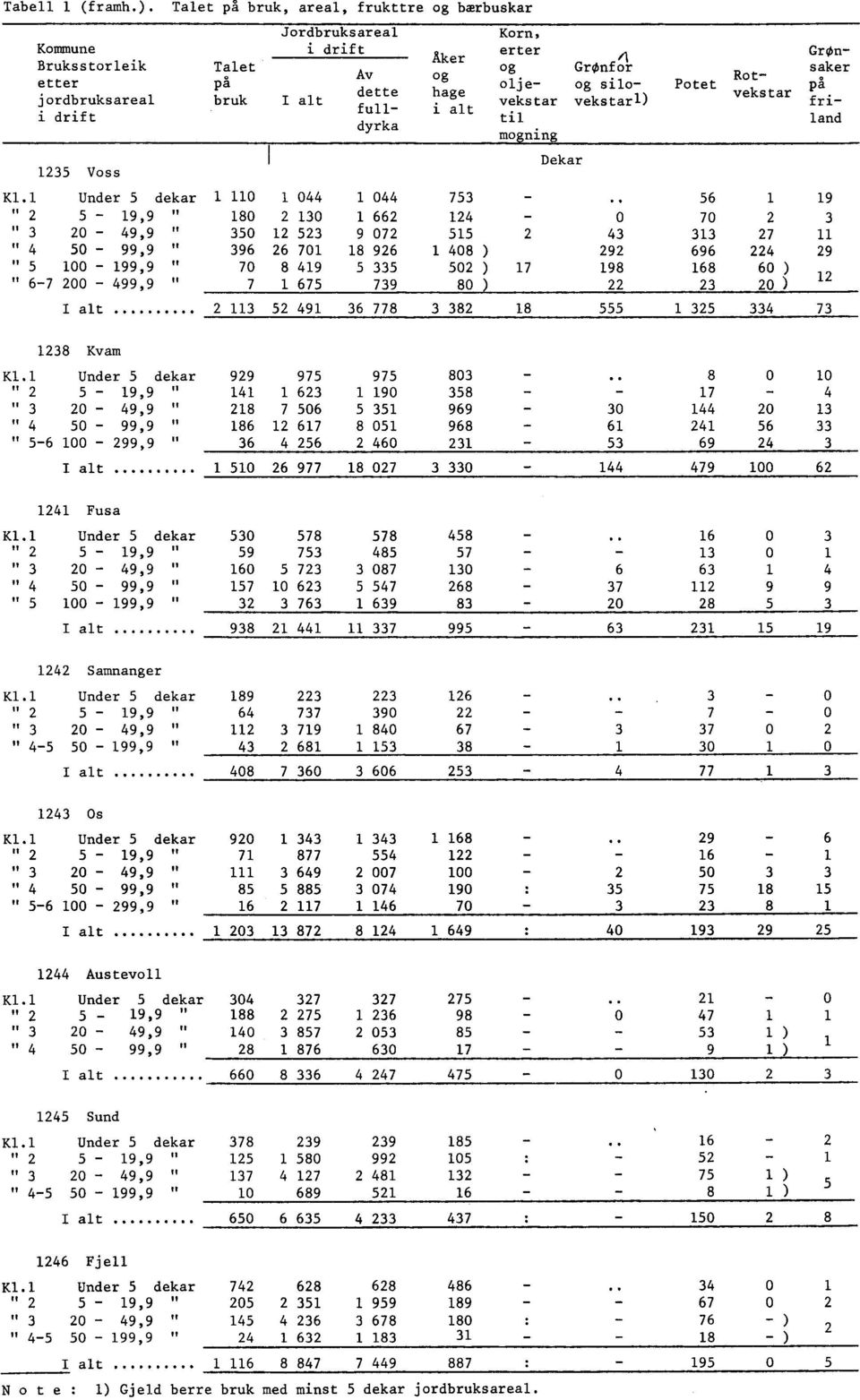 jordbruksareal bruk i alt vekstar vekstart frii drift til land fulldyrka mogning Voss I K. Under dekar 0 0 0.