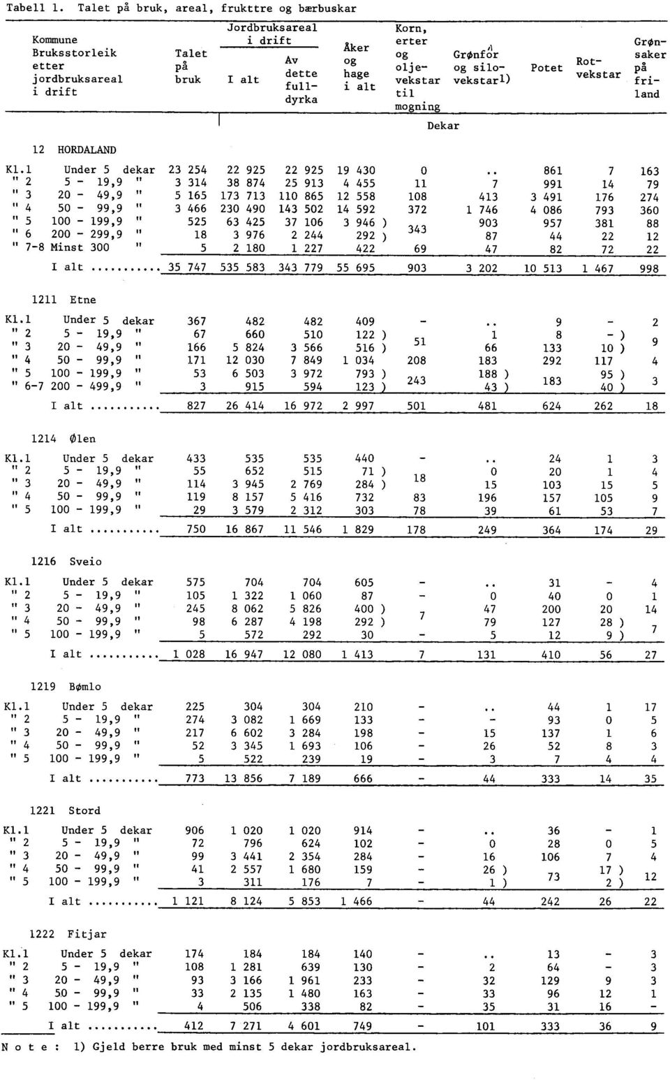 hage bruk vekstar vekstar vekstart frii drift fullalt til dyrka land l Dekar HORDALAND K. Under dekar " 9,9 " " 0 9,9 " " 0 99,9 " 'I 00 99,9 " 00 99,9 " 8 Minst 00 " Etne K.