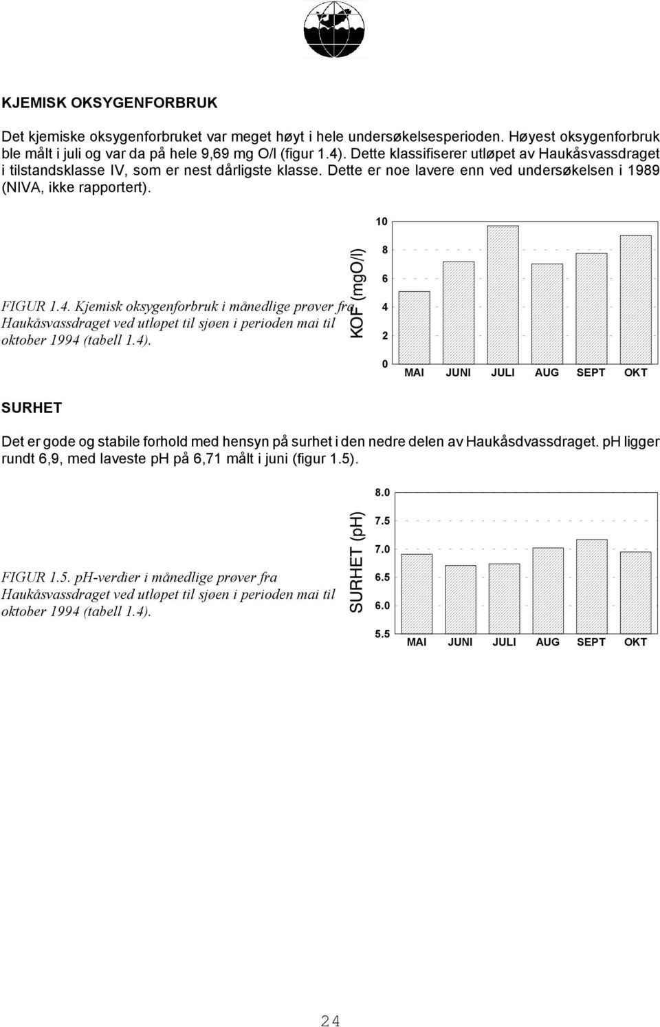 Kjemisk oksygenforbruk i månedlige prøver fra Haukåsvassdraget ved utløpet til sjøen i perioden mai til oktober 1994 (tabell 1.4).