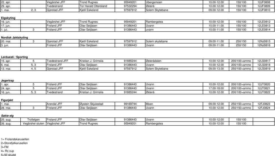00-11.00 150/100 12LE0813 1. jul. 3 Froland JFF Olav Seljåsen 91386443 uvann 10.00-11.00 150/100 12LE0814 Nordisk Jaktskyting 20. mai. 3 Gjerstad JFF Kjetil Eskeland 97597912 Solem skytebane 09.00-11.00 250/150 12NJ0815 3.